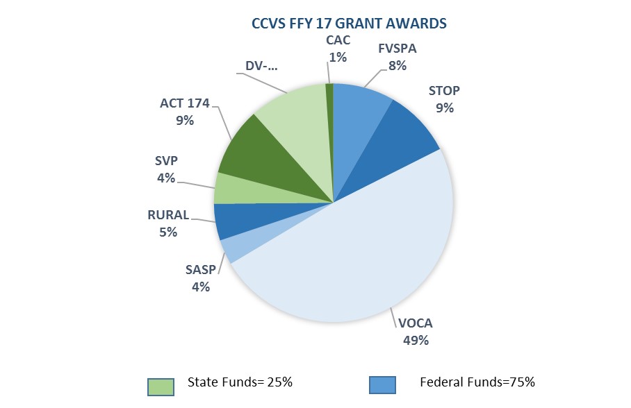 Pie chart of grant distribution from CCVS.
